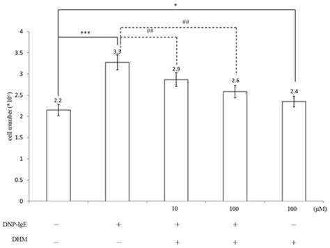 IgE-Induced Mast Cell Activation Is Suppressed by Dihydromyricetin ...