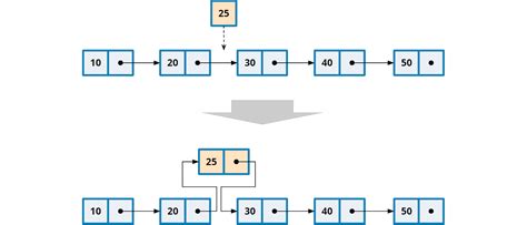 Array List Vs Linked List 的图像结果