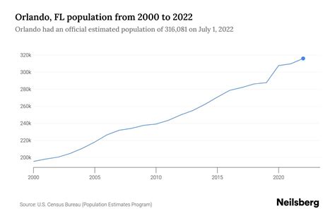 Orlando, FL Population - 2023 Stats & Trends | Neilsberg