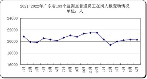 上半年广东省劳动力市场普通员工收入水平小幅增长-中华人民共和国国家发展和改革委员会 价格监测中心