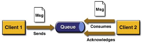 Image result for JMS Topic vs Queue