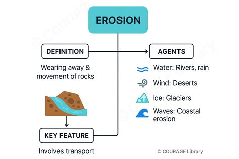 SSC CGL - Landforms and Evolution | Courage Library