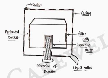 Pharmaceutical Engineering Unit 4 Notes - 3rd Semester B Pharmacy ...