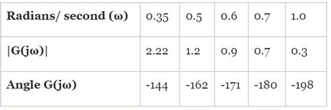 Rules to draw Polar Plot - Control Systems - Electrical Engineering (EE ...