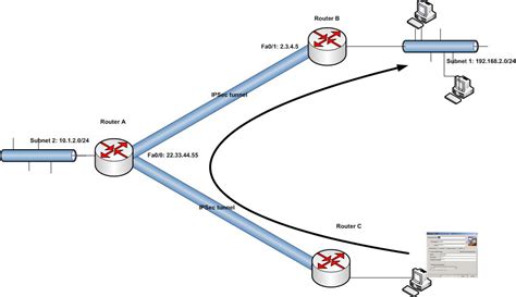 Image result for IPSec Configuration