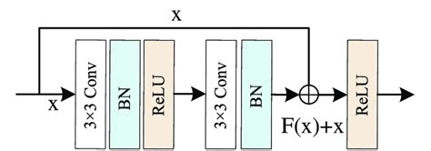 Image result for Basic Block Tutorial