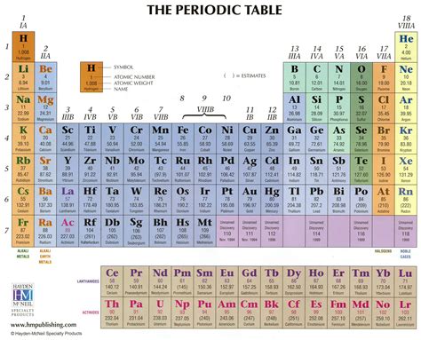 Mendeleev periodic table of elements