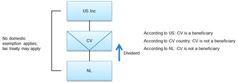 Tax treaties - India Dictionary