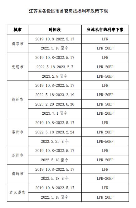 江苏：2022年5月18日至今南京、苏州首套房贷执行的利率下限为LPR-20BP_按揭_分行_中国