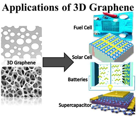 Graphene Nanocomposites as Innovative Materials for Energy Storage and ...