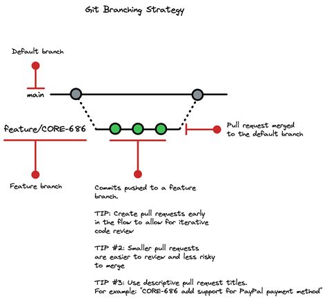 Image result for Git Branching Tutorial