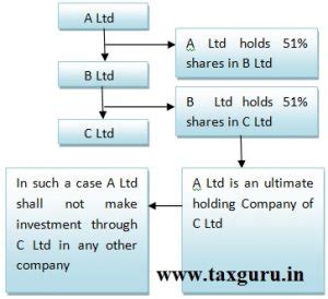 Inter-Corporate Loans & Investments under Companies Act, 2013