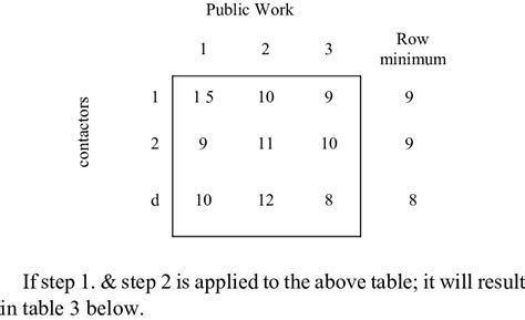 Image result for Assignment Model in Decision Science Example