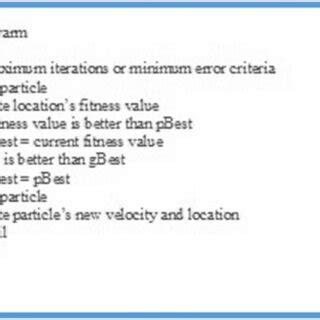 Image result for Particle Swarm Optimization Code