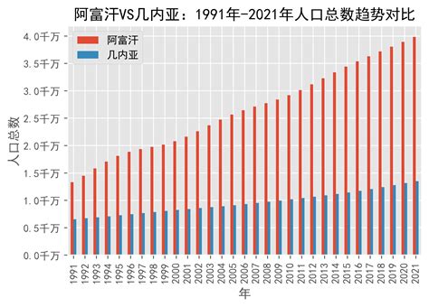 阿富汗VS几内亚人口总数趋势对比(1991年-2021年)_数据_Guinea_来源