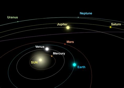 Solar System Planet Alignment