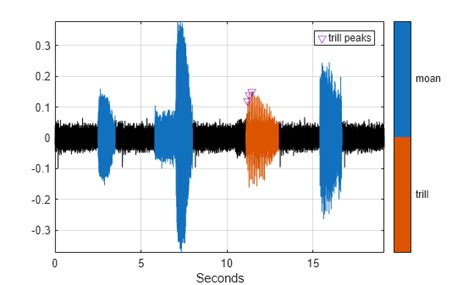 Machine Learning Labeling for Signal Detection with MATLAB 的图像结果