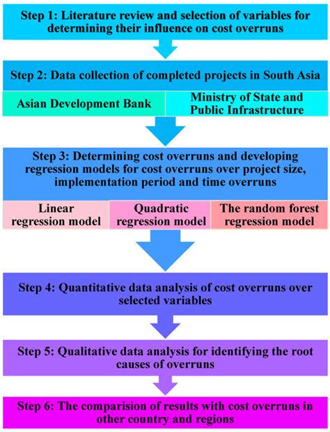 Determining Cost and Causes of Overruns in Infrastructure Projects in ...
