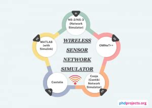 Image result for Wireless Sensor Networks Proteus Simulation
