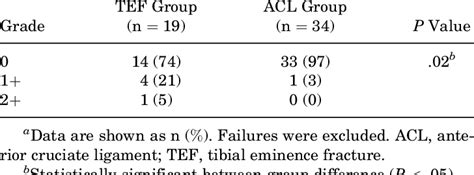 Image result for Lachman Testing