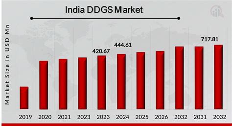 India DDGS Market Size, Share Forecast 2032 | MRFR