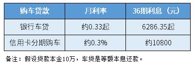 贷款还是全款？新手都看看！怎么买车最划算不被宰！ - 每日头条