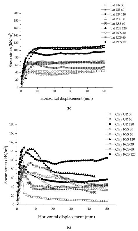 Evaluation of Interface Shear Strength Coefficient of Alternative ...