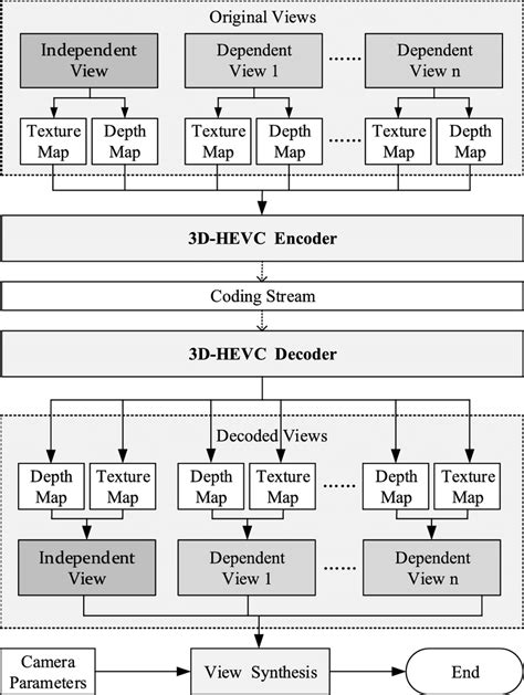 Image result for HEVC Video Coding