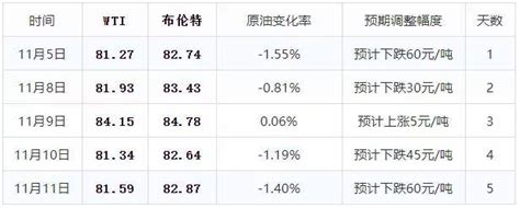 油价大涨超6%，第2统计日，最高涨幅已破3毛/升！_车家号_发现车生活_汽车之家