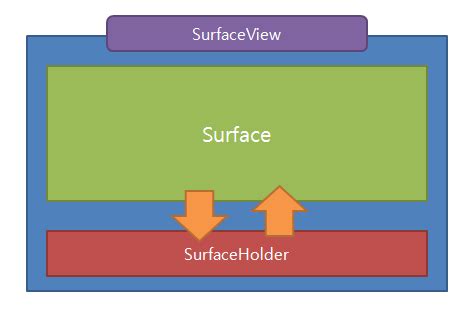 Image result for Android SurfaceView Tutorial