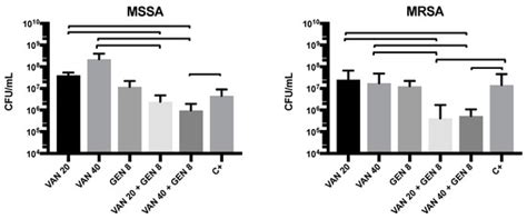 Synergistic Activity of Vancomycin and Gentamicin Against ...