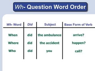 Image result for Questions Using Did