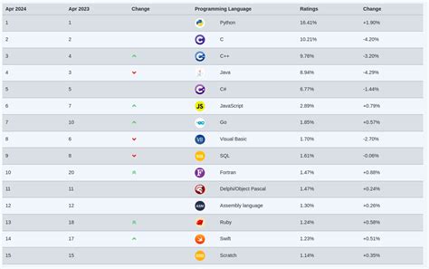 Best Programming Language to Learn 的图像结果