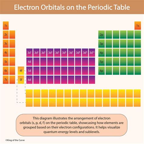 🧩 Understanding Electron Orbitals on the Periodic Table — King of the Curve