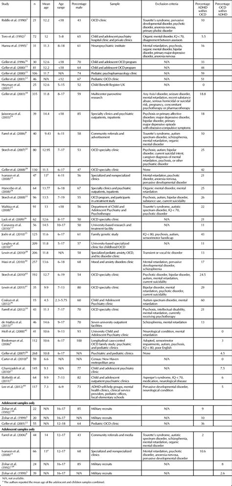 Comorbidity Between Attention Deficit/Hyperactivity Disorder and ...