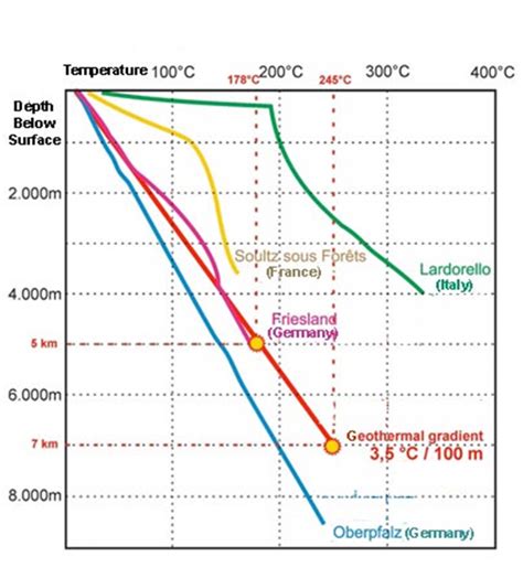 Image result for Geothermal Gradient