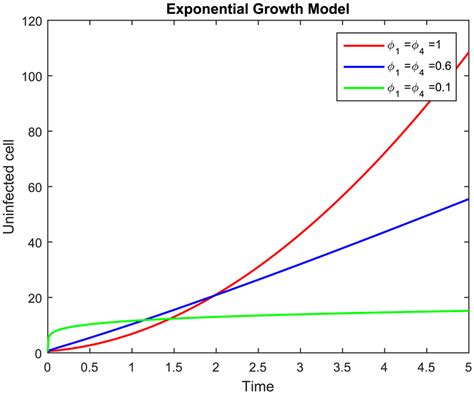 Modeling Exponential Growth 的图像结果