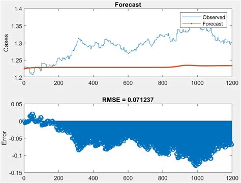 Image result for Series Time Dataset MATLAB