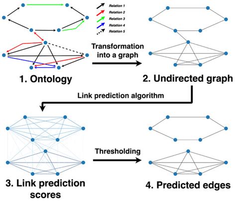 Ontology Completion with Graph-Based Machine Learning: A Comprehensive ...