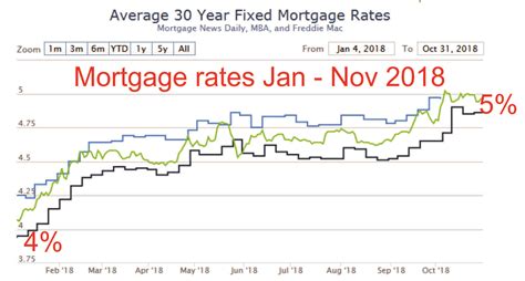 Mortgage rate drop rescues MA real estate at end of 2018 | Franklin, MA ...