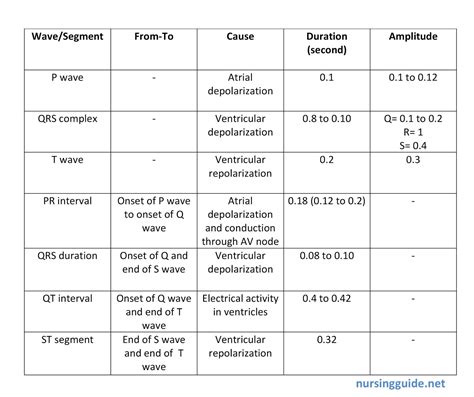 Image result for Normal ECG Interval Values
