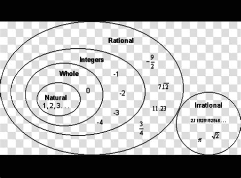 real numbers flow chart - Brainly.in