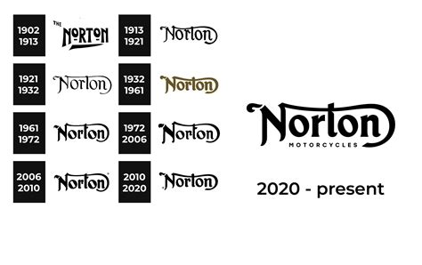 Norton Logo Meaning and History [Norton symbol]