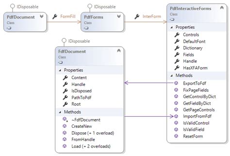 Image result for Fdf File Format