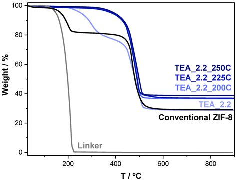 Sustainable Synthesis of Zeolitic Imidazolate Frameworks at Room ...