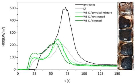 Flame Retardancy of Wood Fiber Materials Using Phosphorus-Modified ...