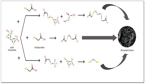 Increased Recovery of Gold Thiosulfate Alkaline Solutions by Adding ...
