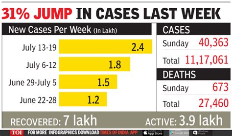 Coronavirus cases update India: Sunday’s Covid count hits 40,000 mark ...
