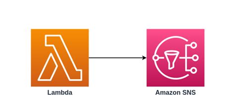 Texting Using Python and SNS AWS From Scratch 的图像结果