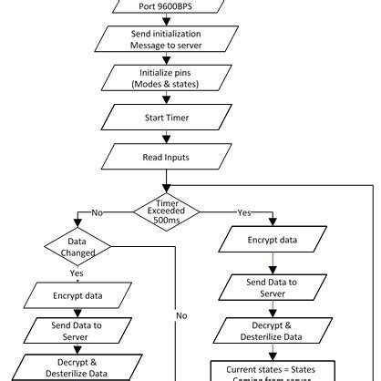 Flowcode Arduino Example 的图像结果